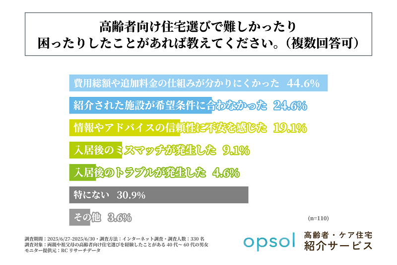 自力で探した人とはまた違う回答が多く寄せられた