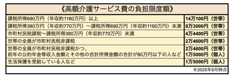 高額介護サービス費の負担限度額のリスト