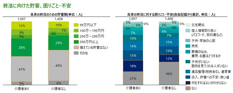終活に向けた貯蓄、困り事・不安
