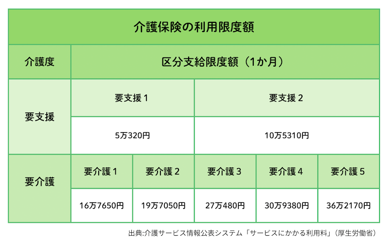 介護度別の区分支給限度額リスト