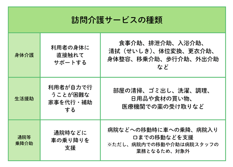 訪問介護サービスをリスト化