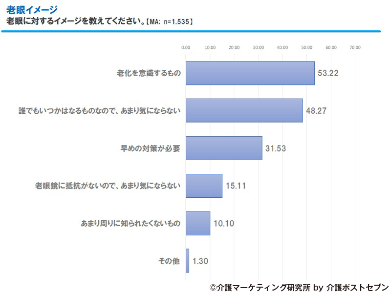 老眼に対するイメージを教えてください