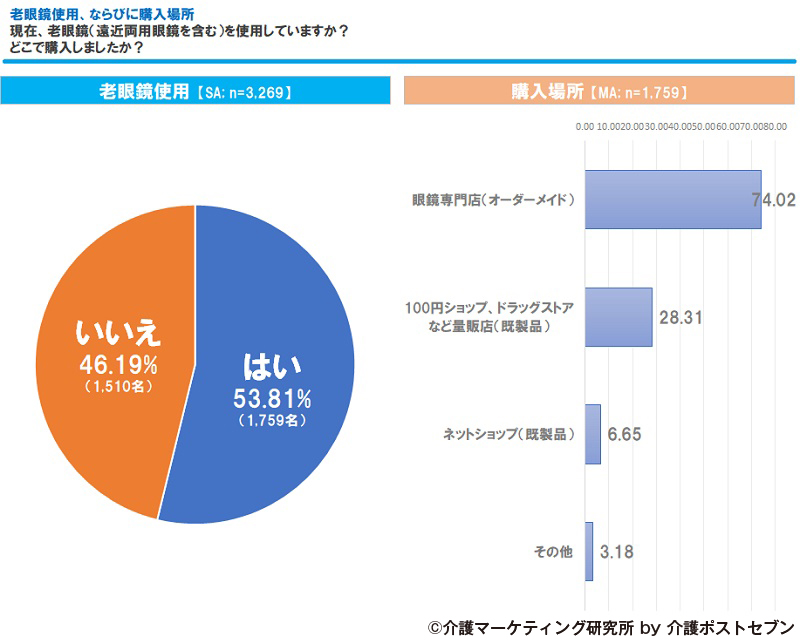 老眼鏡を使用しています？どこで交友しましたか？