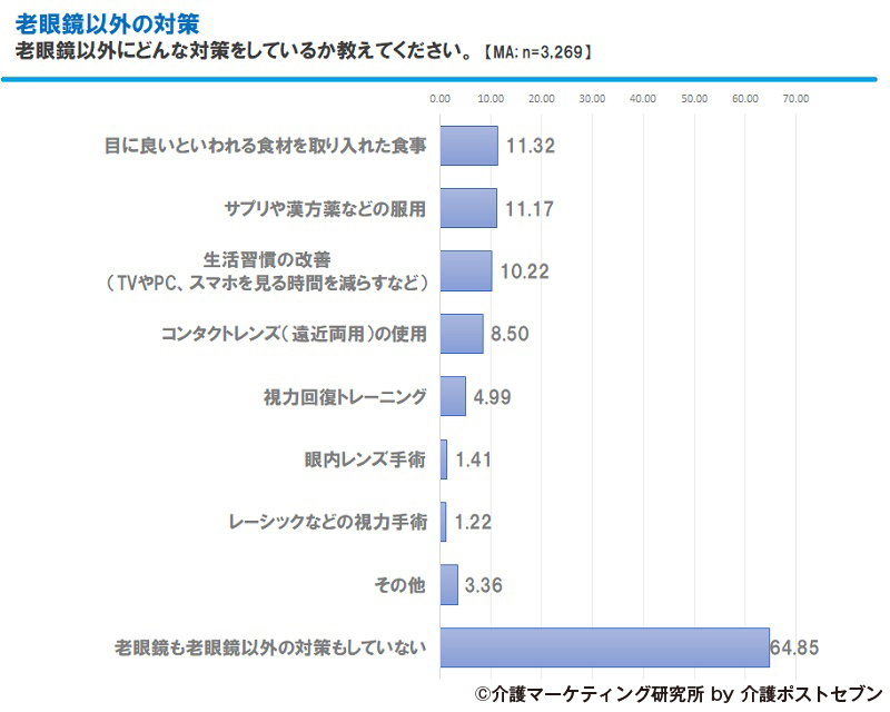老眼以外にどんな対策をしているか教えてください