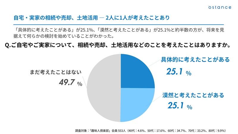 合わせて50.2％の人が土地活用などを考え始めているようだ