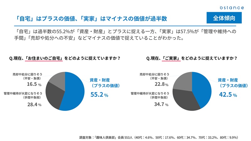 「自宅」と「実家」でプラスの価値かマイナスの価値かの捉え方が違う