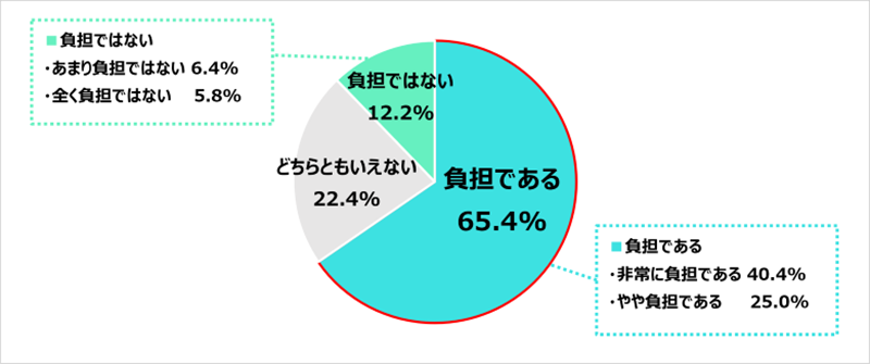 おむつ類の使用を被介護者やご家族に嫌がられた・拒否されたと回答した人も