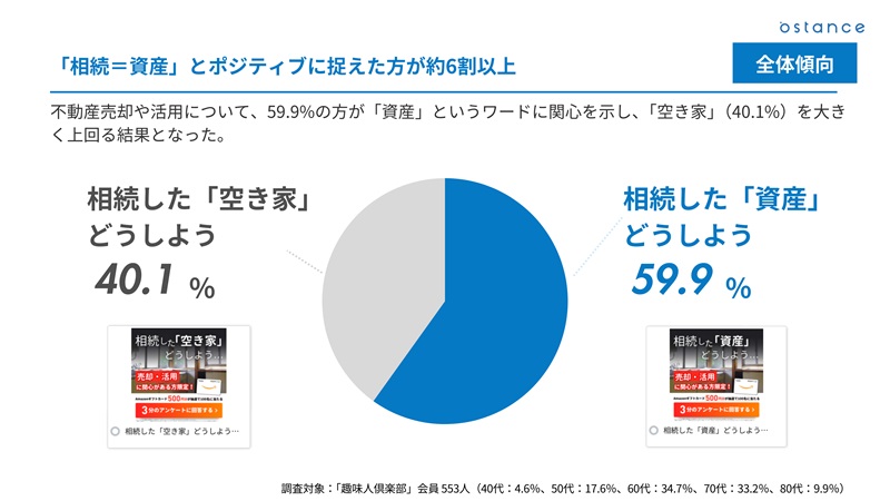 「空き家」訴求より「資産」訴求の方がクリック率が約20％高い結果に