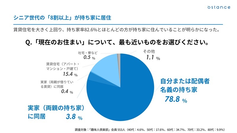 ほとんどの人が現在持ち家に住んでいることが明らかに