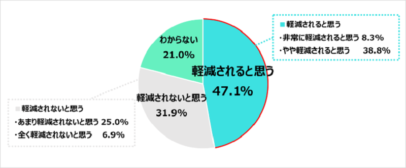 「おむつらしくないデザイン・パッケージ」であれば抵抗感は軽減されると答えた人は約半数