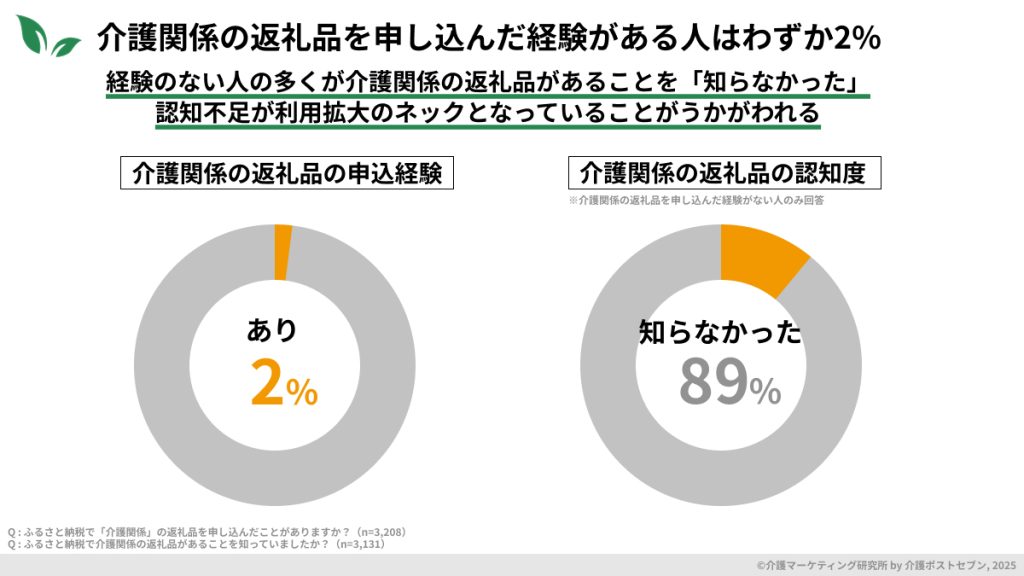 「ふるさと納税で介護関係の返礼品を申し込んだことはありますか？」