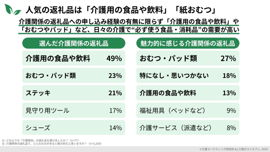 「どのような介護関係の返礼品を選びましたか？どんなものがあると魅力的だと思いますか？」