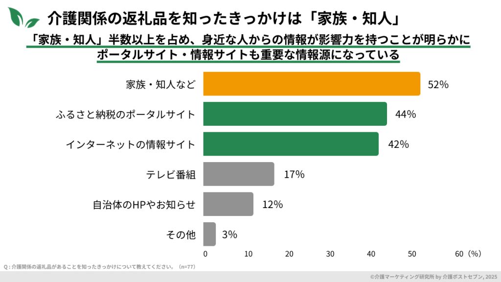 「介護関係の返礼品があることを知ったきっかけについて教えてください」
