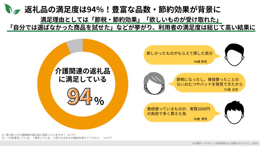 「受け取った介護関連の返礼品に満足していますか？」