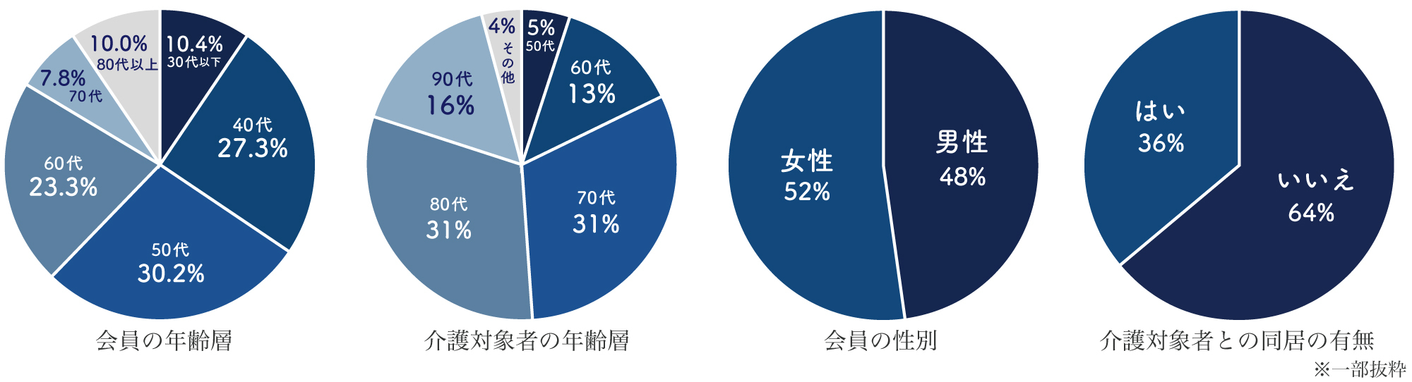 介護のなかまの基本属性データ