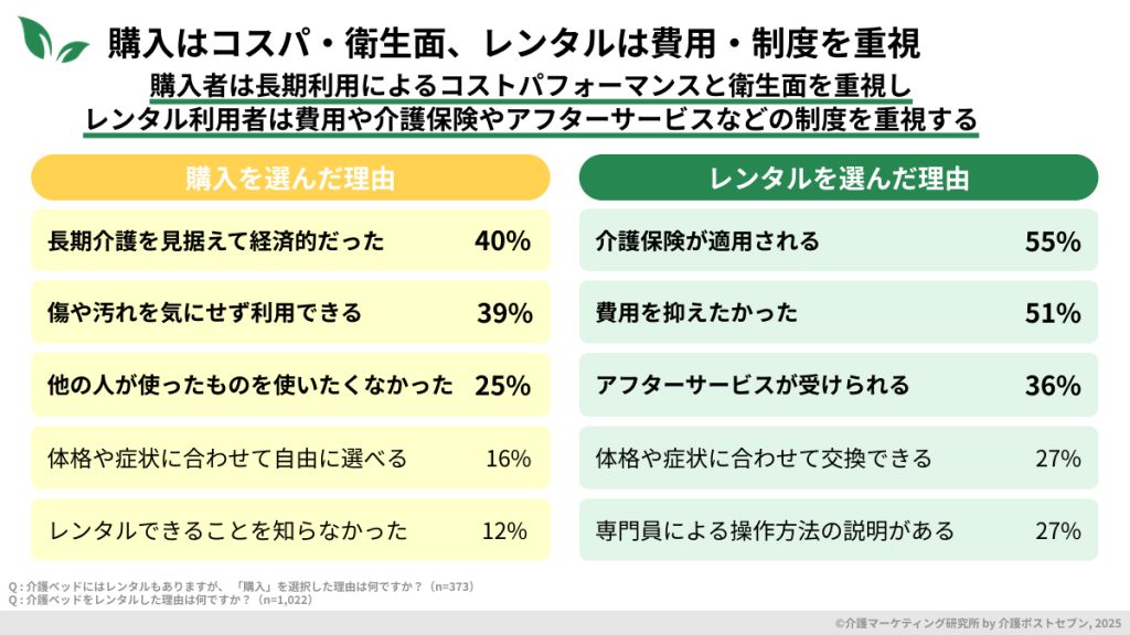 購入者は「コスパ」と「衛生面」、レンタル利用者は「費用」と「制度」を重視