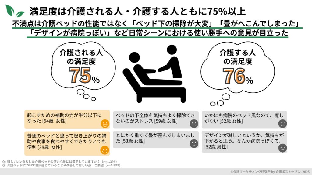 満足度は介護される人・介護する人ともに75%以上