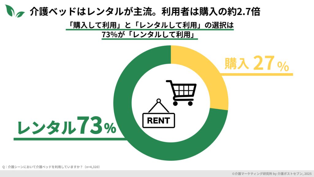 介護ベッドはレンタルが主流。利用者は購入の約2.7倍