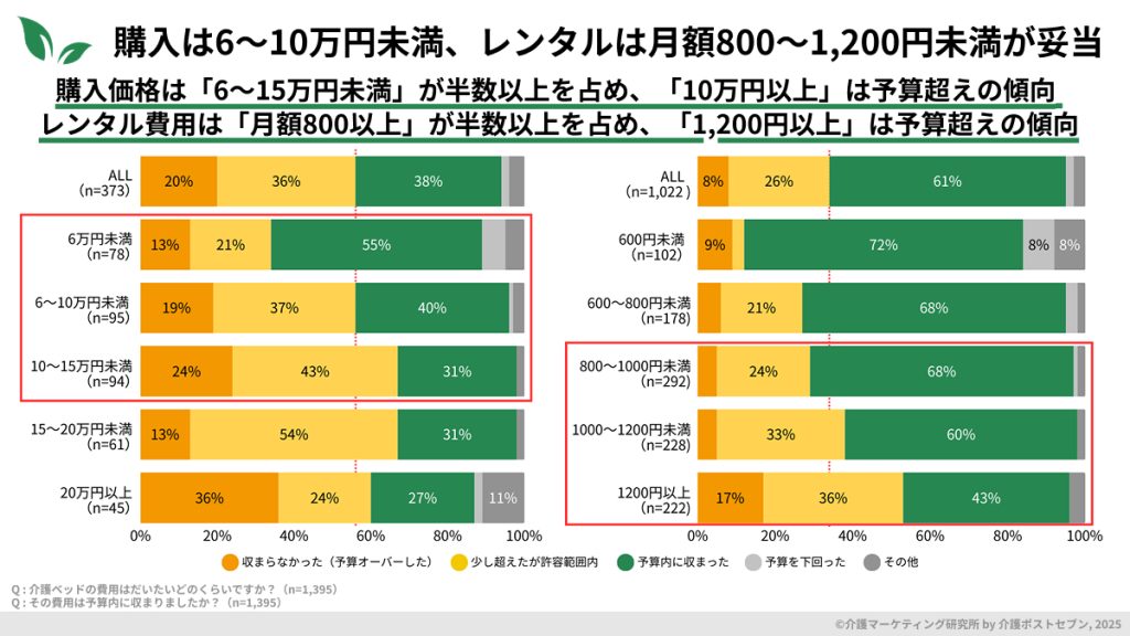 費用感は購入だと6〜10万円未満、レンタルは月額800～1,200円未満が納得ライン