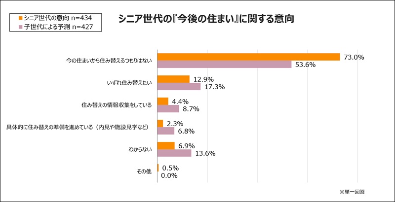 住み替えを希望しない人がシニア世代、子世代ともに過半数で最多。ただ、住み替えを考えていたり、実際に行動を移したりしている人は親世代より子世代の方が多い