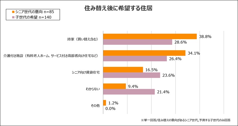 持家が一番人気なものの、介護付き施設、シニア向け賃貸住宅の人気も僅差で追従している