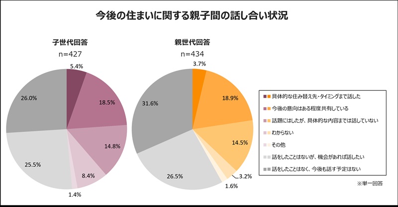具体的な住み替え先・タイミングまで話せていると回答した人はわずか
