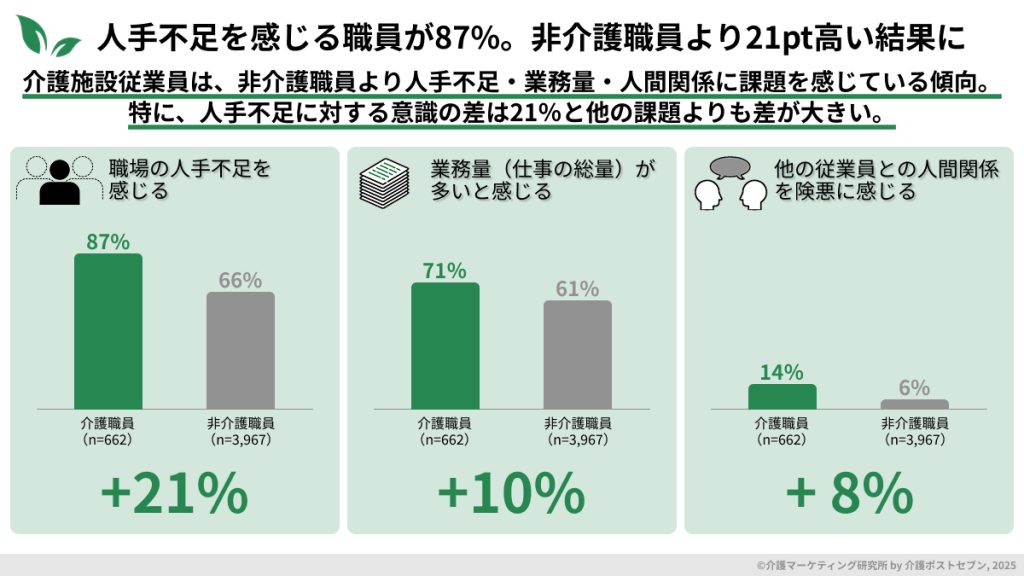 人手不足を感じる職員が87%。非介護職員より21pt高い結果に