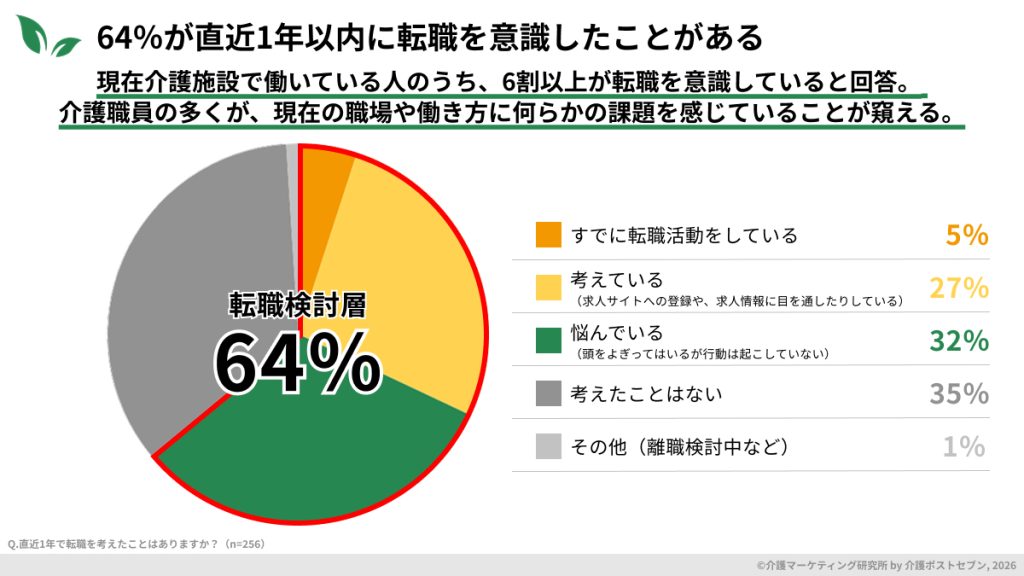 64%が直近1年以内に転職を意識したことがある