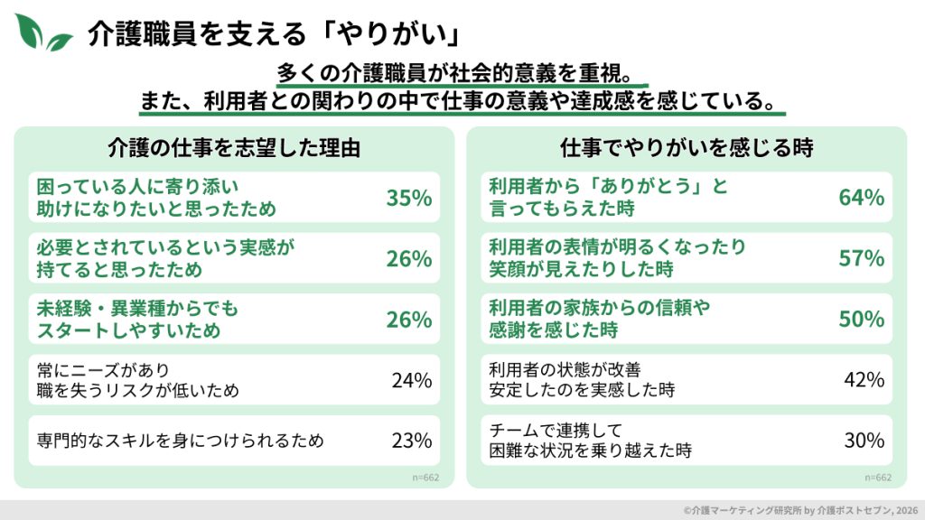 介護職員を支える「やりがい」